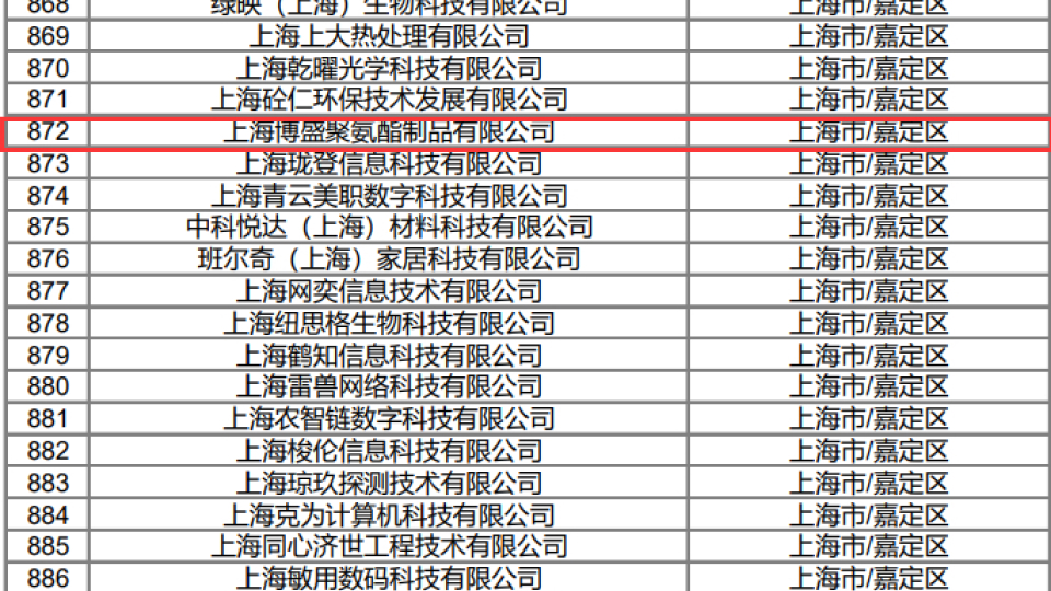  榮耀加冕，創新驅動未來 —— 我司榮耀入選上海科技中小型企業名單 